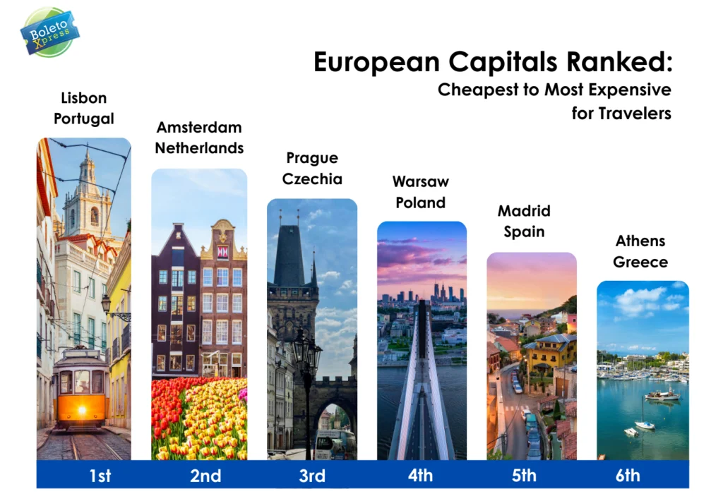 European Capitals Ranked: Cheapest to Most Expensive for Travelers