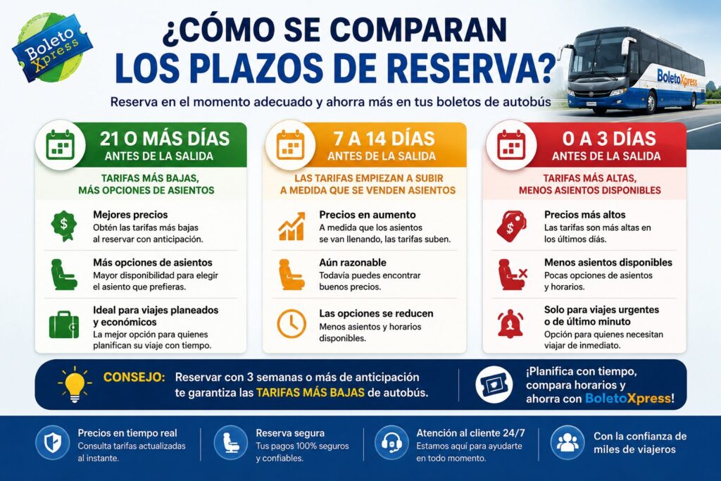 ¿Cómo se comparan los plazos de reserva