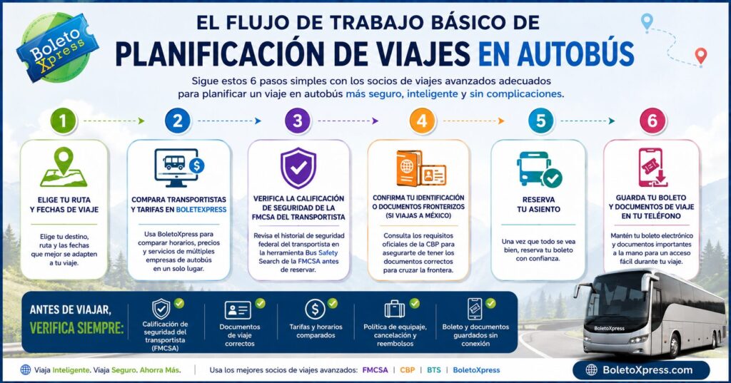 El flujo de trabajo básico de planificación de viajes