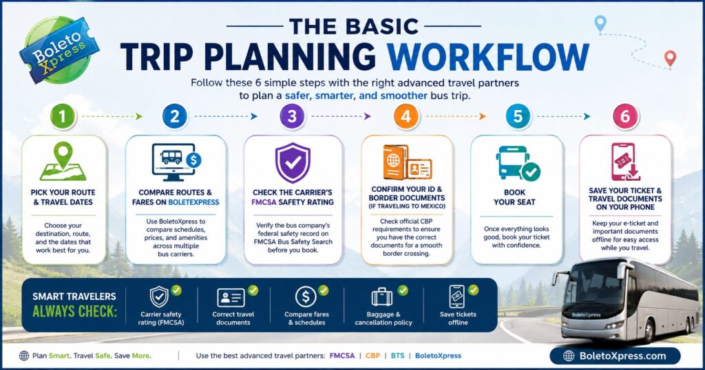 The Basic Trip Planning Workflow