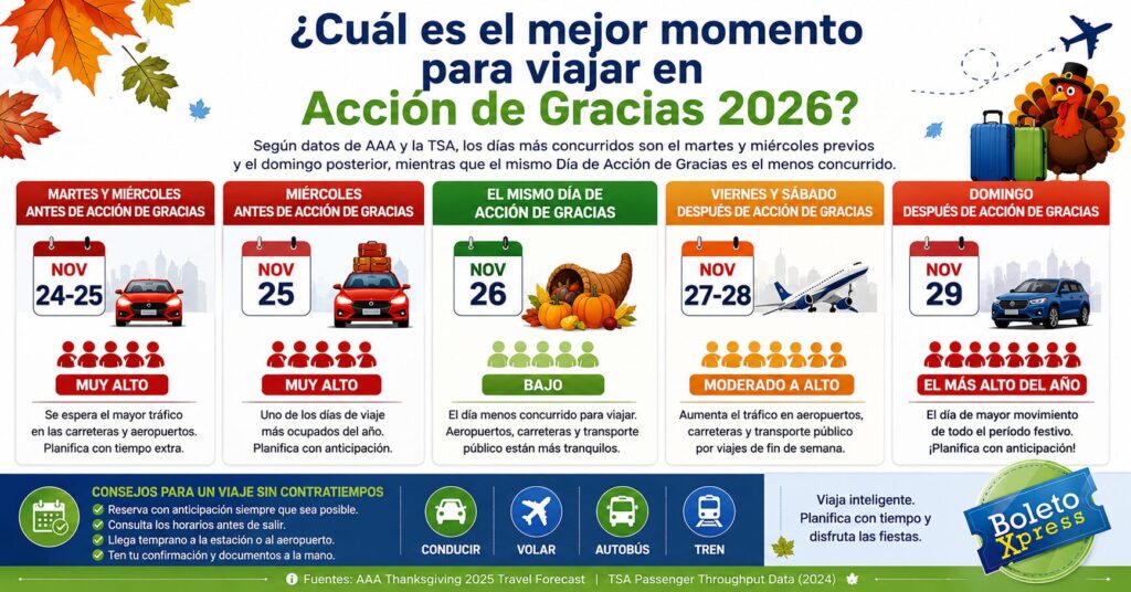 ¿Cuándo es el mejor momento para viajar en Acción de Gracias de 2026