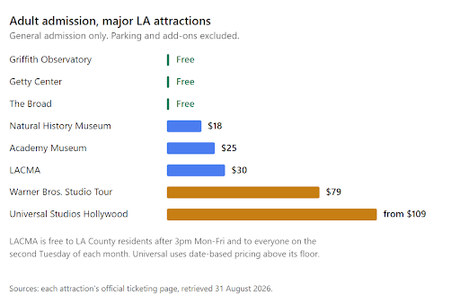 Adult Admission major LA attraction Graph