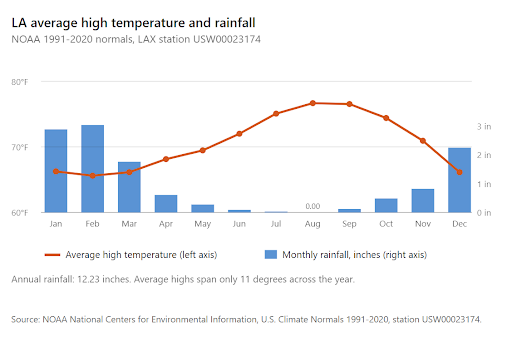 LA average high temprature and rainfall